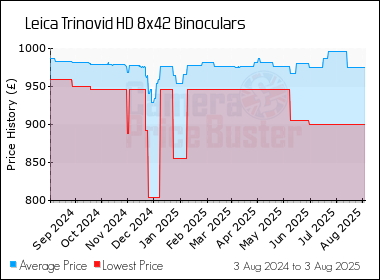 Best Price History for the Leica Trinovid HD 8x42 Binoculars