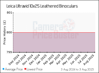 Best Price History for the Leica Ultravid 10x25 Leathered Binoculars