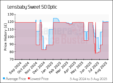 Best Price History for the Lensbaby Sweet 50 Optic