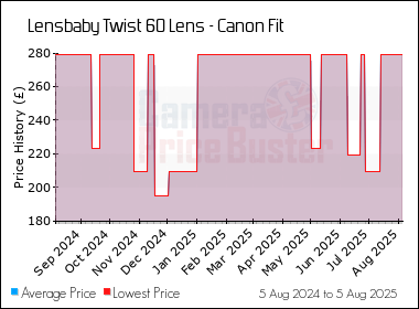 Best Price History for the Lensbaby Twist 60 Lens - Canon Fit