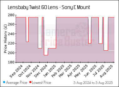 Best Price History for the Lensbaby Twist 60 Lens - Sony E Mount