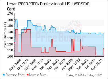 Best Price History for the Lexar 128GB 2000x Professional UHS-II V90 SDXC Card