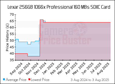 Best Price History for the Lexar 256GB 1066x Professional 160 MBs SDXC Card