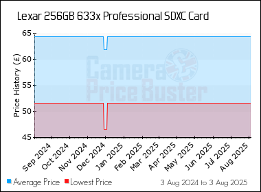 Best Price History for the Lexar 256GB 633x Professional SDXC Card
