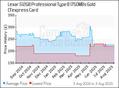 Best Price History for the Lexar 512GB Professional Type B 1750MBs Gold CFexpress Card