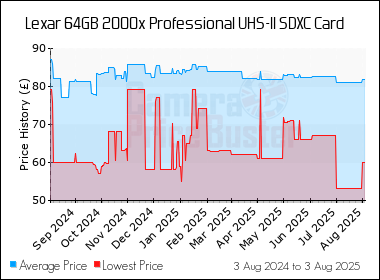 Best Price History for the Lexar 64GB 2000x Professional UHS-II SDXC Card