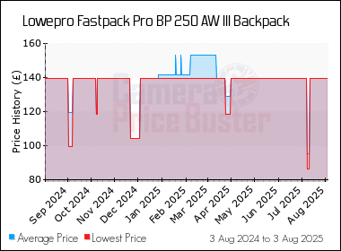 Best Price History for the Lowepro Fastpack Pro BP 250 AW III Backpack