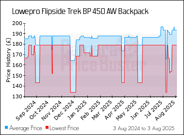 Best Price History for the Lowepro Flipside Trek BP 450 AW Backpack