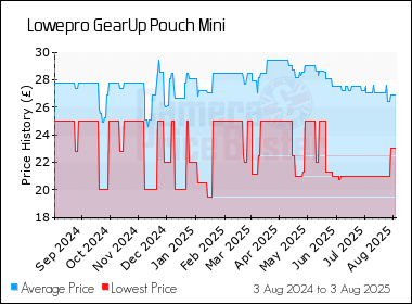 Best Price History for the Lowepro GearUp Pouch Mini