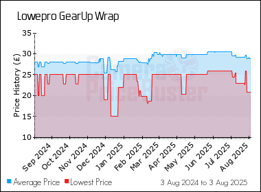 Best Price History for the Lowepro GearUp Wrap