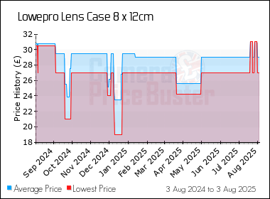 Best Price History for the Lowepro Lens Case 8 x 12cm