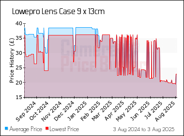 Best Price History for the Lowepro Lens Case 9 x 13cm