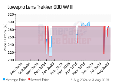 Best Price History for the Lowepro Lens Trekker 600 AW III