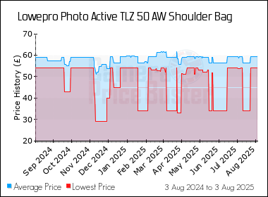Best Price History for the Lowepro Photo Active TLZ 50 AW Shoulder Bag
