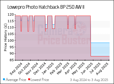 Best Price History for the Lowepro Photo Hatchback BP 250 AW II