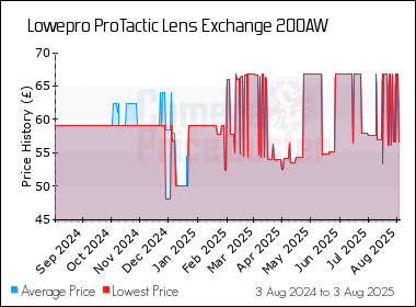 Best Price History for the Lowepro ProTactic Lens Exchange 200AW