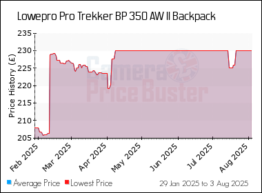 Best Price History for the Lowepro Pro Trekker BP 350 AW II Backpack