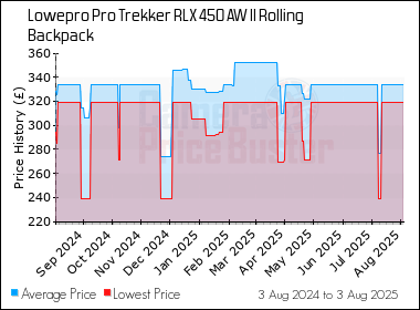 Best Price History for the Lowepro Pro Trekker RLX 450 AW II Rolling Backpack