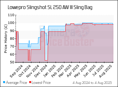 Best Price History for the Lowepro Slingshot SL 250 AW III Sling Bag