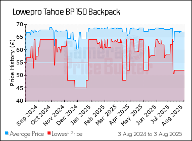 Best Price History for the Lowepro Tahoe BP 150 Backpack