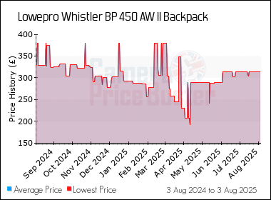Best Price History for the Lowepro Whistler BP 450 AW II Backpack
