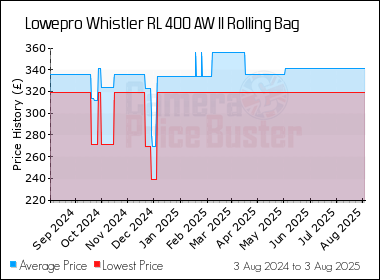 Best Price History for the Lowepro Whistler RL 400 AW II Rolling Bag