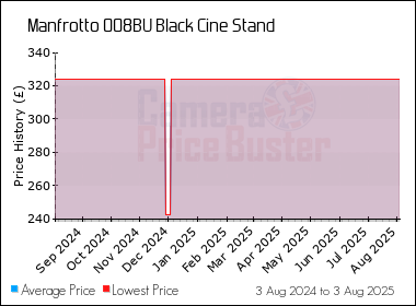 Best Price History for the Manfrotto 008BU Black Cine Stand