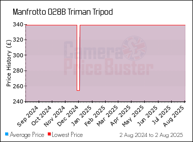 Best Price History for the Manfrotto 028B Triman Tripod