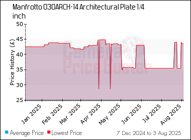 Best Price History for the Manfrotto 030ARCH-14 Architectural Plate 1/4 inch