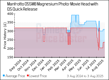 Best Price History for the Manfrotto 055M8 Magnesium Photo-Movie Head with Q5 Quick Release