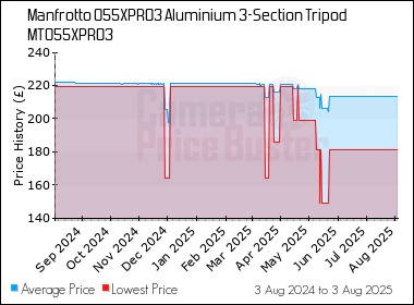 Best Price History for the Manfrotto 055XPRO3 Aluminium 3-Section Tripod MT055XPRO3