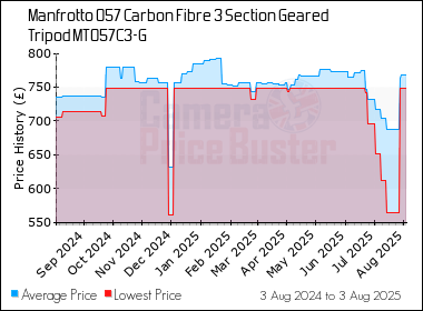 Best Price History for the Manfrotto 057 Carbon Fibre 3 Section Geared Tripod MT057C3-G
