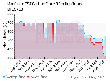 Best Price History for the Manfrotto 057 Carbon Fibre 3 Section Tripod MT057C3