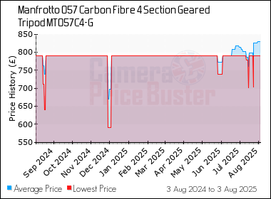 Best Price History for the Manfrotto 057 Carbon Fibre 4 Section Geared Tripod MT057C4-G