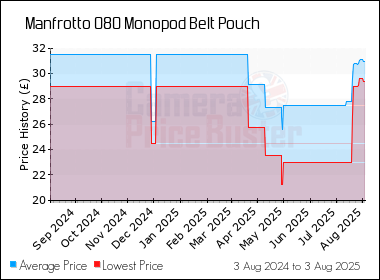 Best Price History for the Manfrotto 080 Monopod Belt Pouch