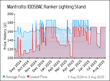 Best Price History for the Manfrotto 1005BAC Ranker Lighting Stand