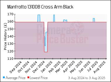 Best Price History for the Manfrotto 131DDB Cross Arm Black