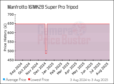 Best Price History for the Manfrotto 161MK2B Super Pro Tripod