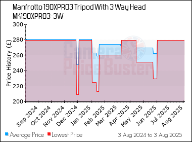 Best Price History for the Manfrotto 190XPRO3 Tripod With 3 Way Head MK190XPRO3-3W