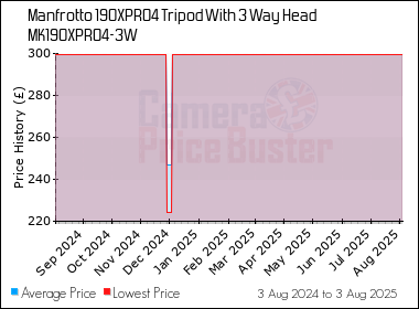 Best Price History for the Manfrotto 190XPRO4 Tripod With 3 Way Head MK190XPRO4-3W