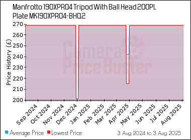 Best Price History for the Manfrotto 190XPRO4 Tripod With Ball Head 200PL Plate MK190XPRO4-BHQ2