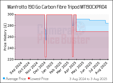 Best Price History for the Manfrotto 190 Go Carbon Fibre Tripod MT190CXPRO4
