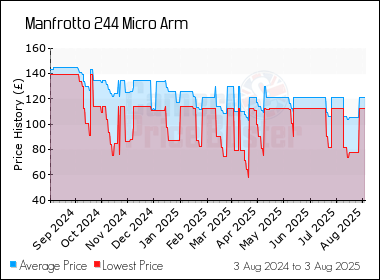 Best Price History for the Manfrotto 244 Micro Arm
