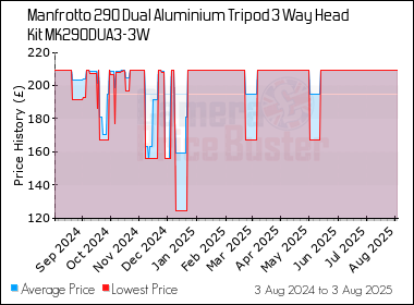 Best Price History for the Manfrotto 290 Dual Aluminium Tripod 3 Way Head Kit MK290DUA3-3W