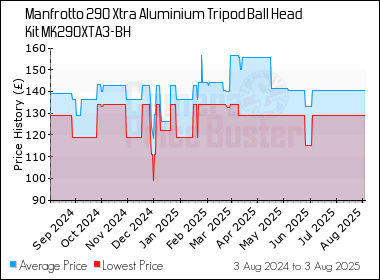 Best Price History for the Manfrotto 290 Xtra Aluminium Tripod Ball Head Kit MK290XTA3-BH