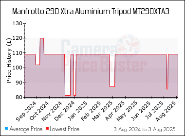 Best Price History for the Manfrotto 290 Xtra Aluminium Tripod MT290XTA3