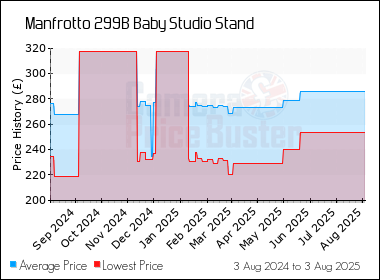 Best Price History for the Manfrotto 299B Baby Studio Stand