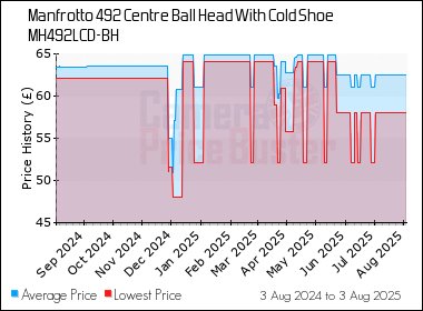 Best Price History for the Manfrotto 492 Centre Ball Head With Cold Shoe MH492LCD-BH