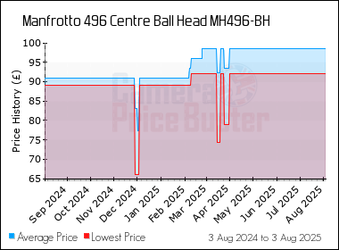 Best Price History for the Manfrotto 496 Centre Ball Head MH496-BH