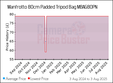 Best Price History for the Manfrotto 80cm Padded Tripod Bag MBAG80PN